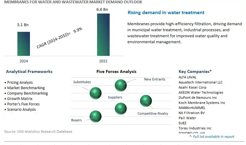 Membranes for Water and Wastewater Industry- Market Size, Share, Trends, Growth Outlook